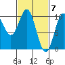 Port Beauclerc tide chart for Thursday, March 7, 2024