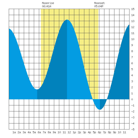 Port Beauclerc tide chart for Saturday, March 9, 2024