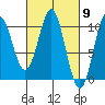 Port Beauclerc tide chart for Saturday, March 9, 2024