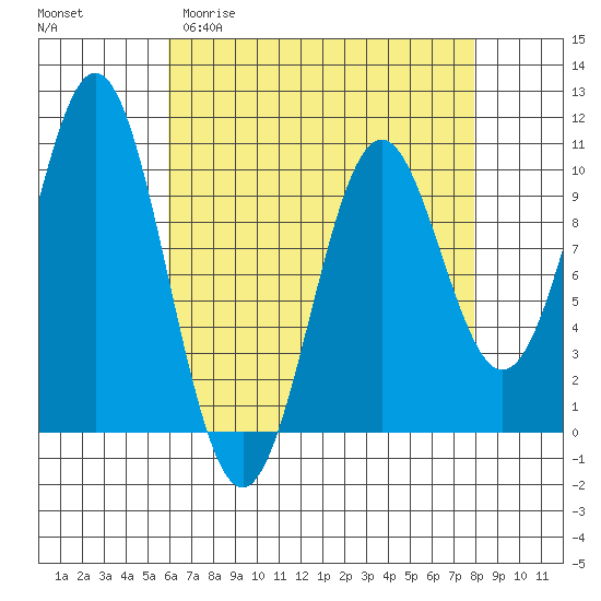 Port Beauclerc tide chart for Thursday, April 11, 2024