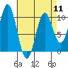 Port Beauclerc tide chart for Thursday, April 11, 2024