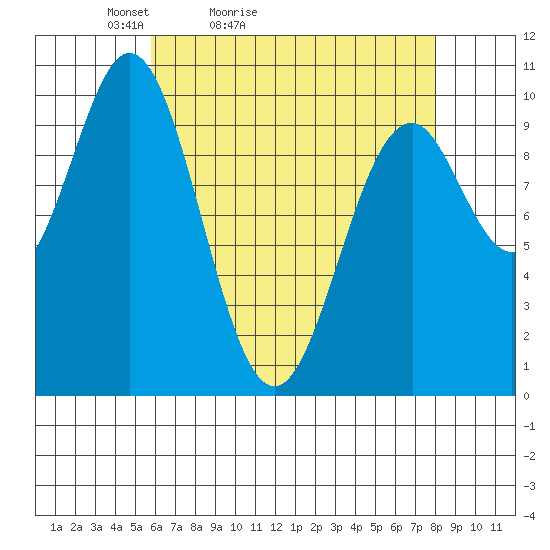 Port Beauclerc tide chart for Sunday, April 14, 2024