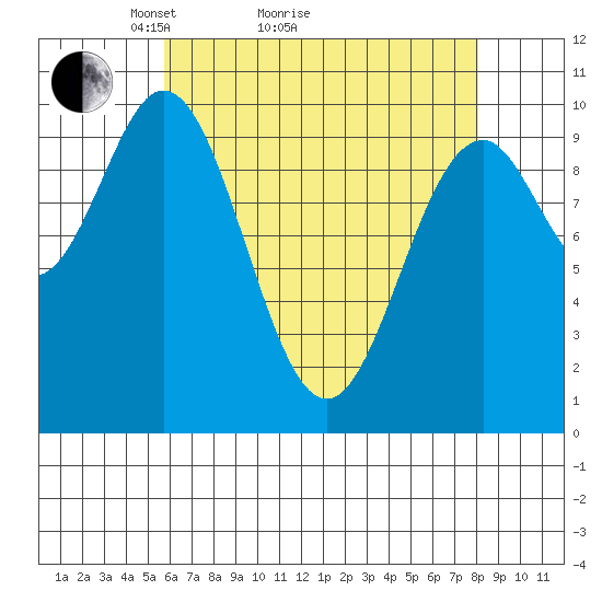Port Beauclerc tide chart for Monday, April 15, 2024