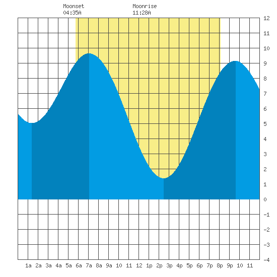 Port Beauclerc tide chart for Tuesday, April 16, 2024