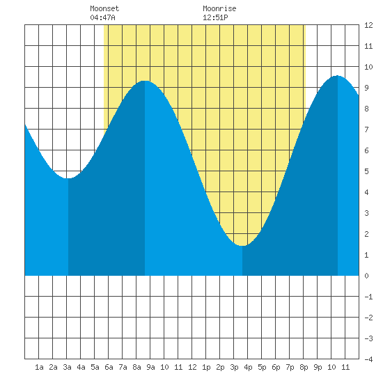 Port Beauclerc tide chart for Wednesday, April 17, 2024