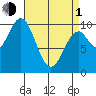 Port Beauclerc tide chart for Monday, April 1, 2024