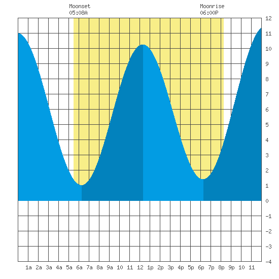 Port Beauclerc tide chart for Sunday, April 21, 2024