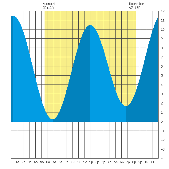 Port Beauclerc tide chart for Monday, April 22, 2024