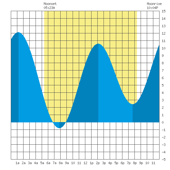 Port Beauclerc tide chart for Wednesday, April 24, 2024