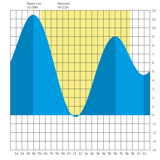 Port Beauclerc tide chart for Monday, April 29, 2024