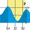 Port Beauclerc tide chart for Tuesday, April 2, 2024