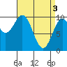 Port Beauclerc tide chart for Wednesday, April 3, 2024
