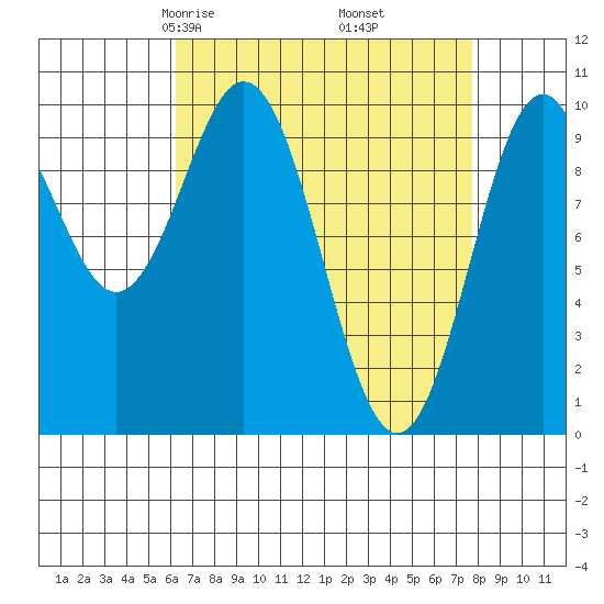 Port Beauclerc tide chart for Thursday, April 4, 2024