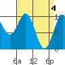 Port Beauclerc tide chart for Thursday, April 4, 2024
