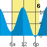 Port Beauclerc tide chart for Saturday, April 6, 2024
