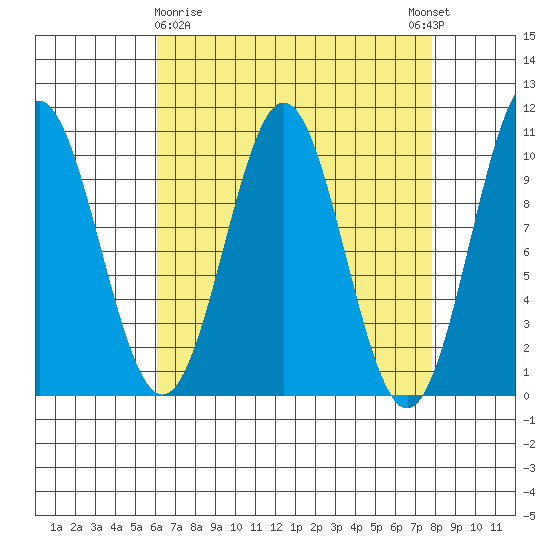 Port Beauclerc tide chart for Sunday, April 7, 2024