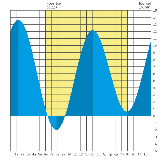Port Beauclerc tide chart for Tuesday, April 9, 2024