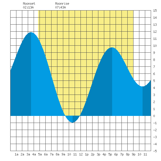 Port Beauclerc tide chart for Sunday, May 12, 2024