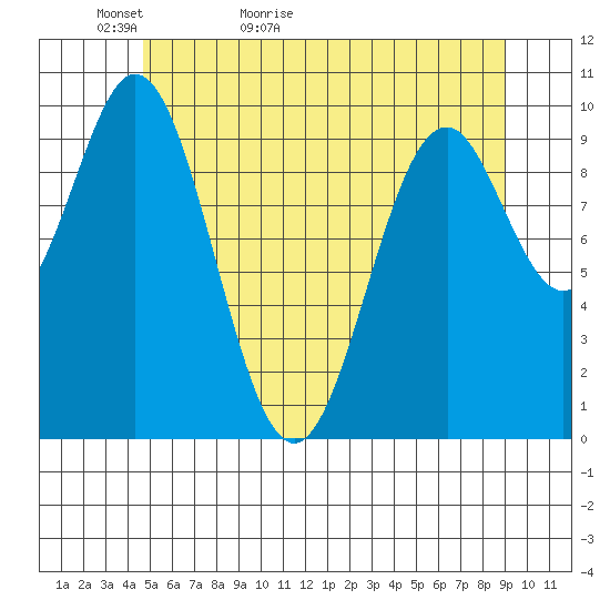 Port Beauclerc tide chart for Monday, May 13, 2024