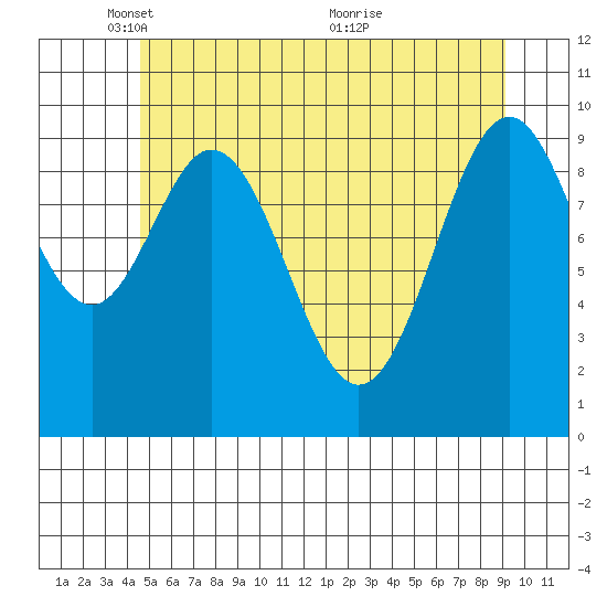 Port Beauclerc tide chart for Thursday, May 16, 2024