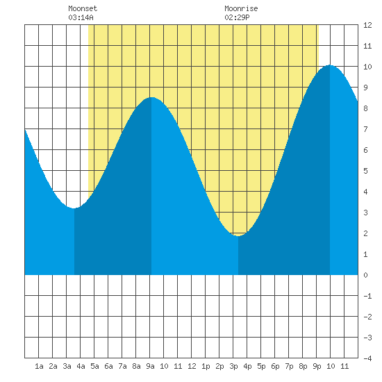 Port Beauclerc tide chart for Friday, May 17, 2024