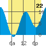 Port Beauclerc tide chart for Wednesday, May 22, 2024