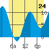 Port Beauclerc tide chart for Friday, May 24, 2024