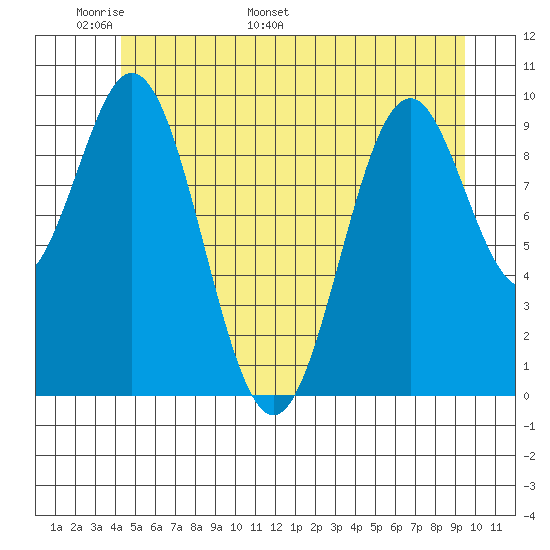 Port Beauclerc tide chart for Wednesday, May 29, 2024
