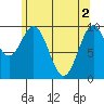 Port Beauclerc tide chart for Thursday, May 2, 2024