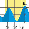 Port Beauclerc tide chart for Friday, May 31, 2024
