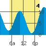Port Beauclerc tide chart for Saturday, May 4, 2024