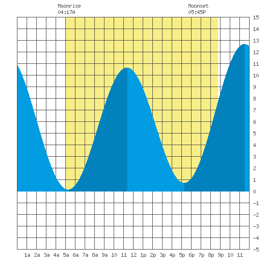 Port Beauclerc tide chart for Sunday, May 5, 2024