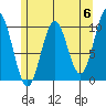 Port Beauclerc tide chart for Monday, May 6, 2024