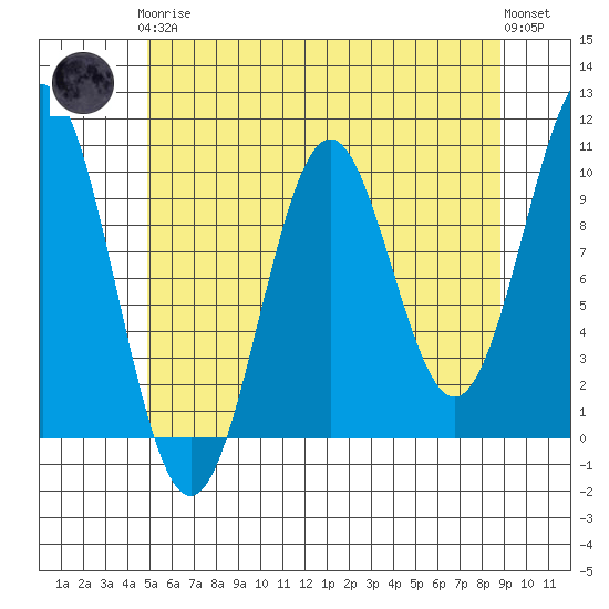 Port Beauclerc tide chart for Tuesday, May 7, 2024
