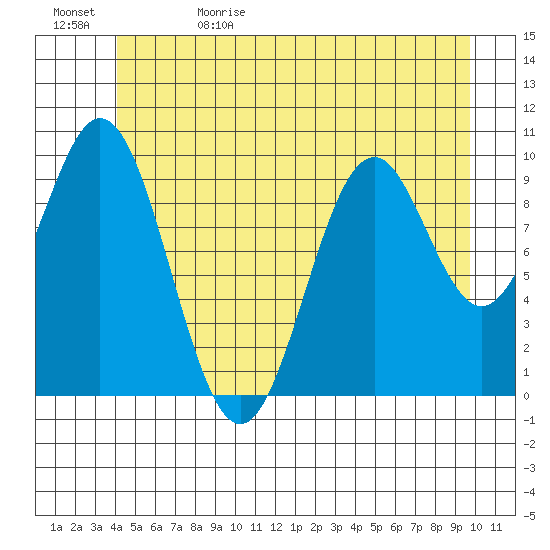 Port Beauclerc tide chart for Monday, June 10, 2024