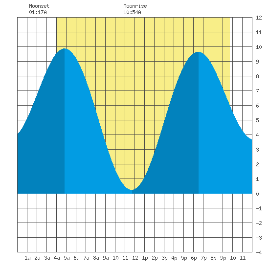 Port Beauclerc tide chart for Wednesday, June 12, 2024
