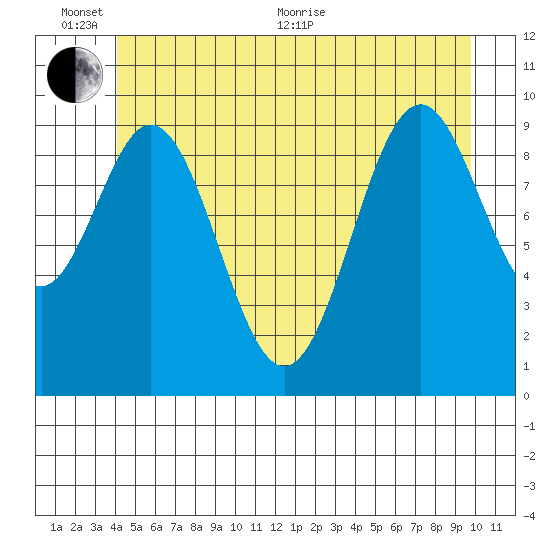 Port Beauclerc tide chart for Thursday, June 13, 2024