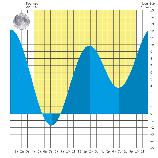Port Beauclerc tide chart for Friday, June 21, 2024