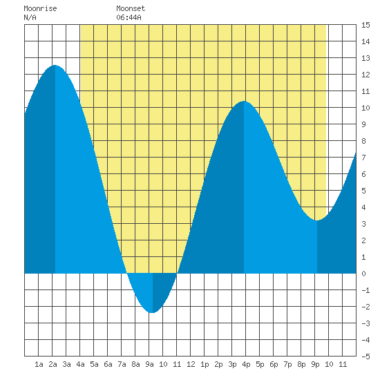 Port Beauclerc tide chart for Monday, June 24, 2024