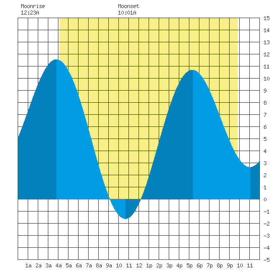 Port Beauclerc tide chart for Wednesday, June 26, 2024