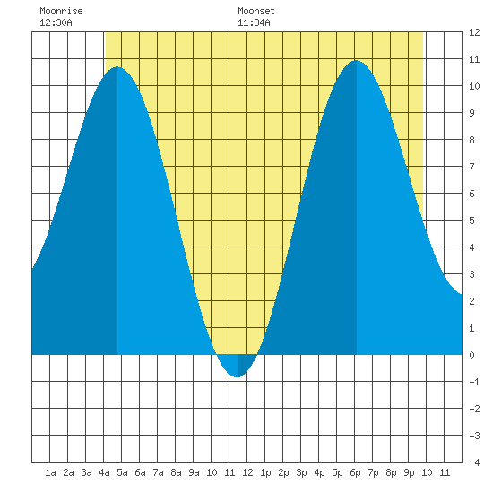 Port Beauclerc tide chart for Thursday, June 27, 2024