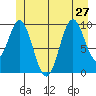 Port Beauclerc tide chart for Thursday, June 27, 2024