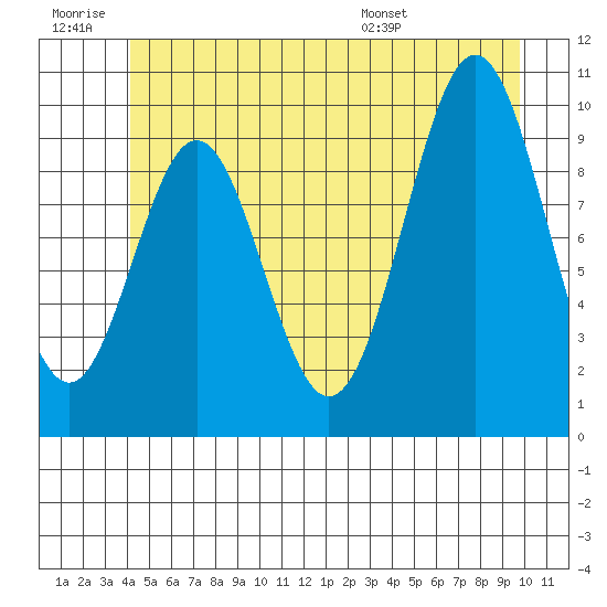 Port Beauclerc tide chart for Saturday, June 29, 2024