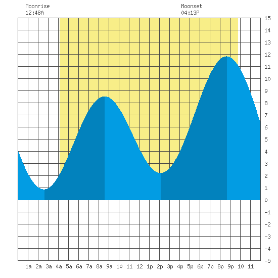 Port Beauclerc tide chart for Sunday, June 30, 2024