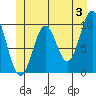 Port Beauclerc tide chart for Monday, June 3, 2024