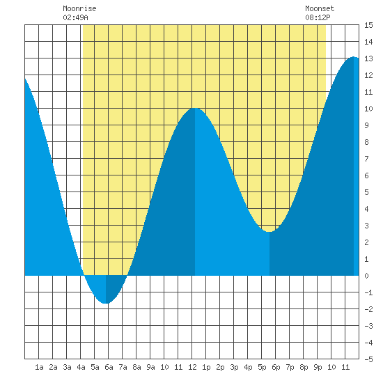 Port Beauclerc tide chart for Tuesday, June 4, 2024