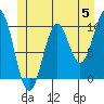 Port Beauclerc tide chart for Wednesday, June 5, 2024