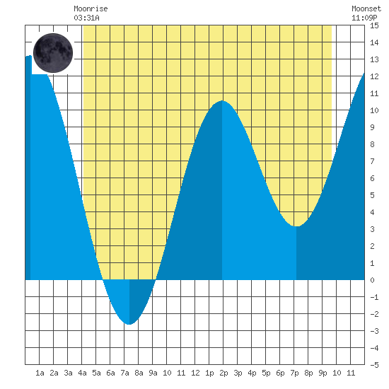Port Beauclerc tide chart for Thursday, June 6, 2024