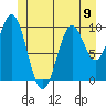 Port Beauclerc tide chart for Sunday, June 9, 2024
