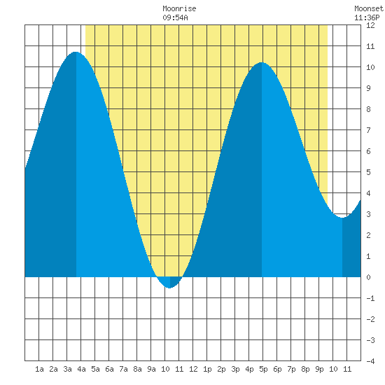 Port Beauclerc tide chart for Wednesday, July 10, 2024